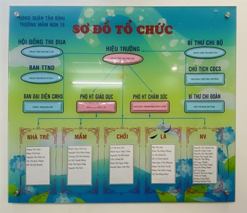 Sơ đồ tổ chức năm học 2024-2025