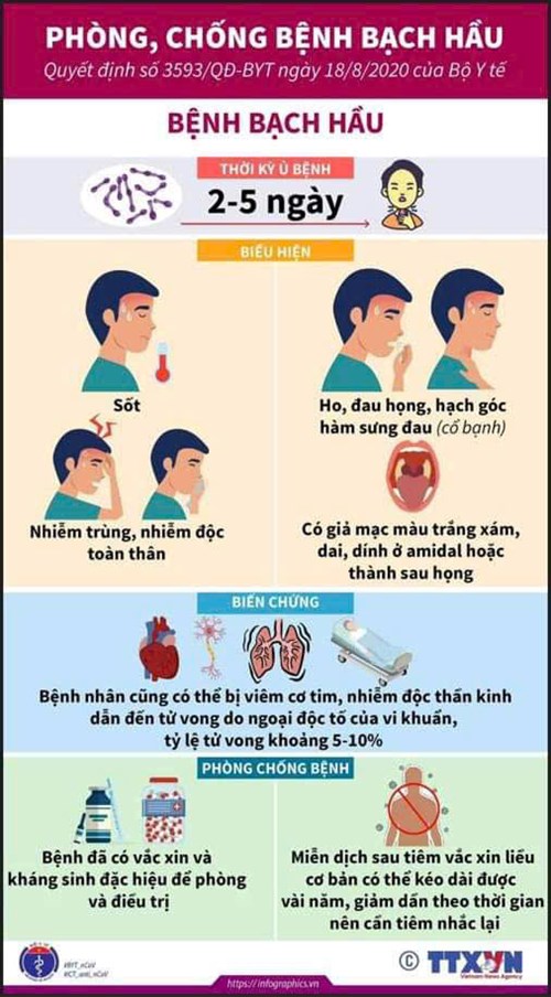 Bệnh bạch hầu thời kỳ ủ bệnh từ 2 đến 5 ngày