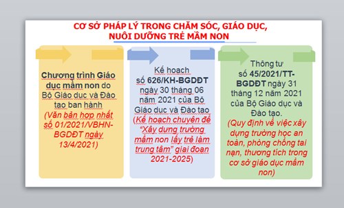Cơ sở pháp lý trong chăm sóc, giáo dục, nuôi dưỡng trẻ mầm non