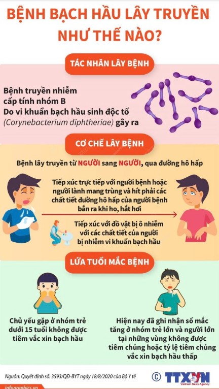 Truyền thông về bệnh bạch hầu