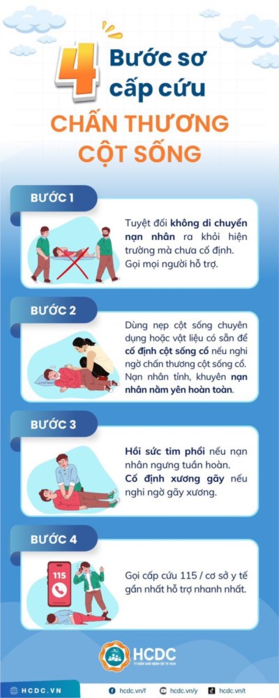 Truyền thông 4 bước sơ cấp cưu chấn thương cột sống và 6 bước sơ cấp cứu khi vết thương chảy máu