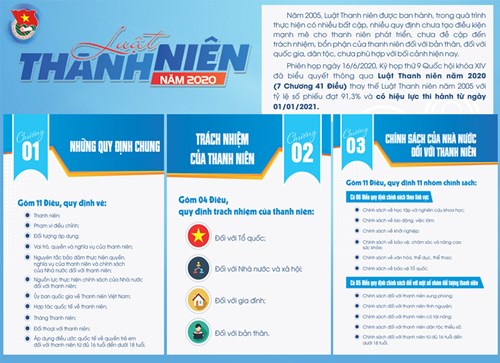 Luật Thanh niên năm 2020
