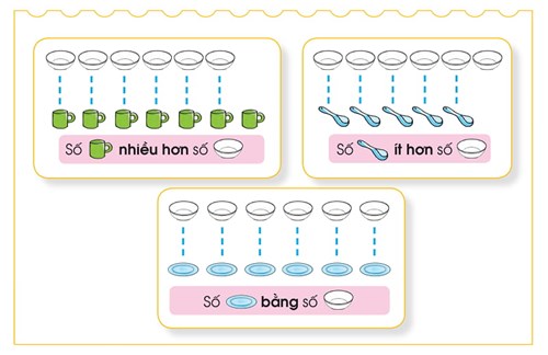 Toán: Nhiều hợn, ít hơn, bằng nhau