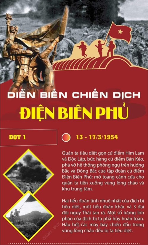 Diễn biến chiến dịch điện biên phủ