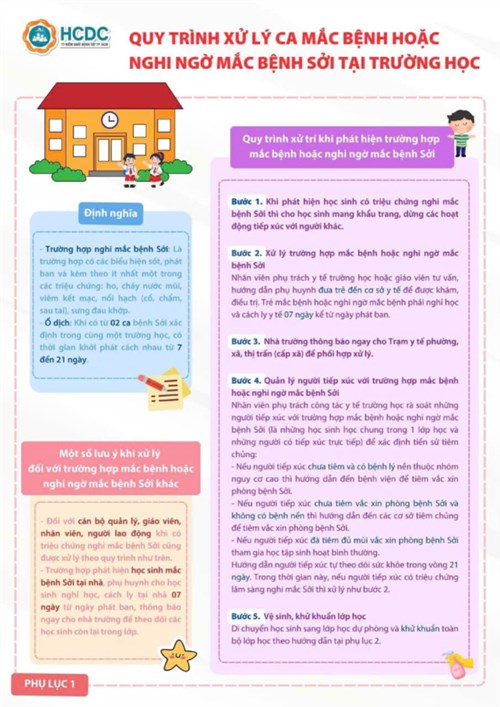 Quy trình xử lý ca mắc/nghi mắc bệnh sởi tại trường học
[HCDC]