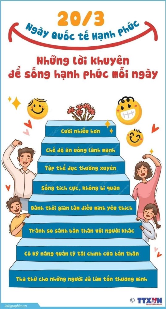 Hôm nay (20/3) là ngày Quốc tế Hạnh phúc. Thông điệp của Ngày Quốc tế Hạnh phúc năm nay là  Hạnh phúc cho mọi người 