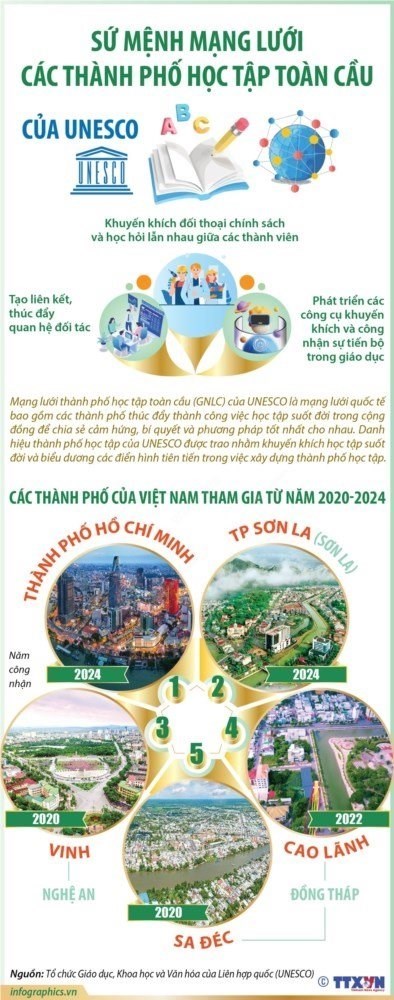 Chào mừng Thành phố Hồ Chí Minh được UNESCO công nhận thành viên Mạng lưới thành phố học tập toàn cầu.