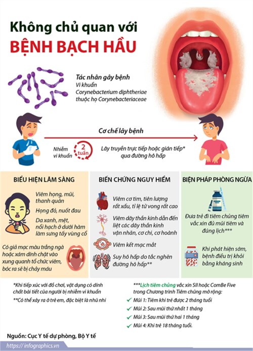 Không chủ quan với bệnh Bạch hầu