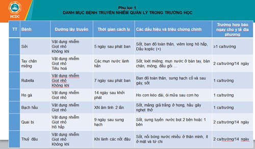 Danh mục bệnh truyền nhiễm quản lý trong trường học.
