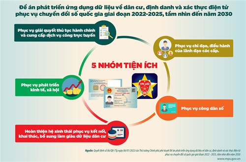 05 nhóm tiện ích của Đề án 06 “Phát triển ứng dụng dữ liệu về dân cư, định danh và xác thực điện tử phục vụ chuyển đổi số quốc gia giai đoạn 2022 - 2025, tầm nhìn đến năm 2030”