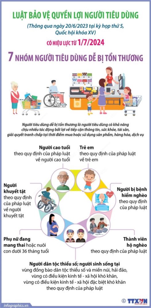 Luật Bảo vệ quyền lợi người tiêu dùng: 7 nhóm người tiêu dùng dễ bị tổn thương