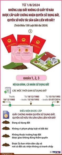 Từ 1/8/2024: những loại đất không có giấy tờ nào được cấp giấy chứng nhận quyền sử dụng đất, quyền sở hữu tài sản gắn liền với đất?