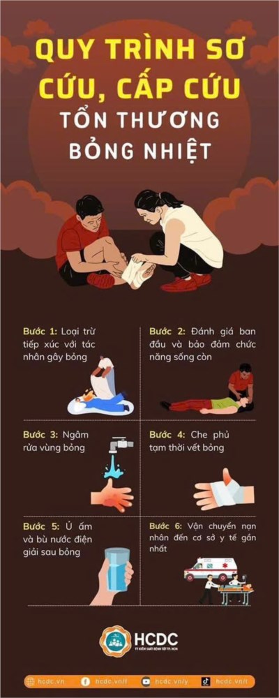 Trường Mầm non Rạng Đông Quận 6 thông tin tuyên truyền  Quy trình sơ cứu, cấp cứu tổn thương bỏng nhiệt .