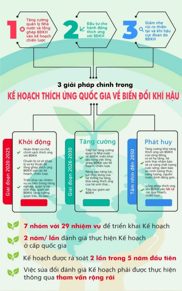 Kế hoạch quốc gia về thích ứng biến đổi khí hậu