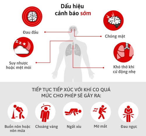 Dấu hiệu và biện pháp sơ cấp cứu khi ngộ độc khí độc