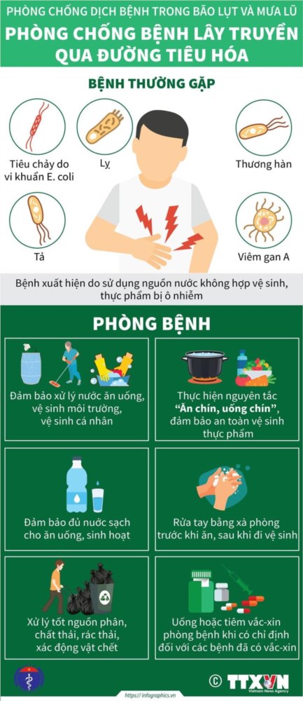 Phòng bệnh lây qua đường tiêu hóa