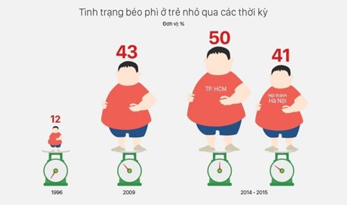 Hệ lụy thừa cân béo phì ở trẻ và biện pháp phòng ngừa