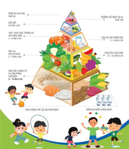Việt Nam lần đầu có 6 tháp dinh dưỡng theo tuổi (theo nguồn báo người lao động https://nld.com.vn/viet-nam-lan-dau-co-6-thap-dinh-duong-theo-tuoi-196250608095044357.htm)