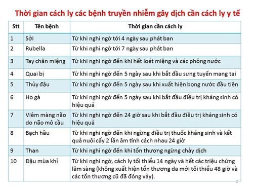 Thời gian cách lý các bệnh truyền nhiễm gây dịch cần cách ly y tế