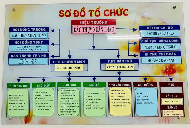 Các ban ngành đoàn thể Trường mầm non Bàu Cát năm học 2024-2025