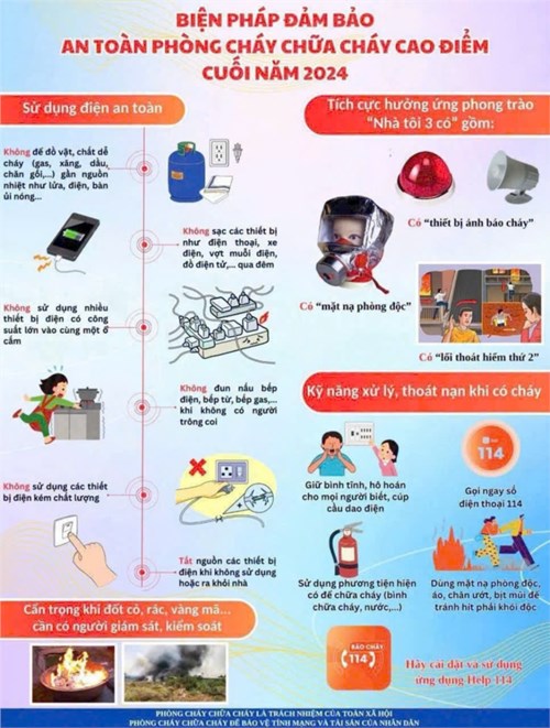 Biện pháp đảm bảo an toàn phòng cháy chữa cháy cao điểm cuối năm 2024