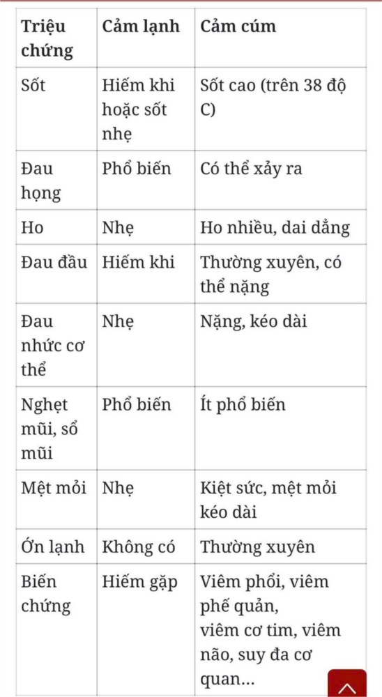 Phân biệt dấu hiệu của cảm lạnh và cảm cúm để phòng ngừa biến chứng
