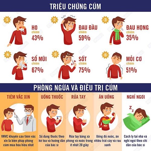 Nhận biết sớm các triệu chứng của bệnh cúm mùa