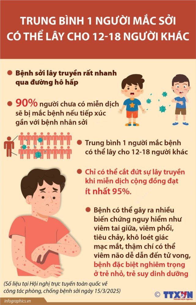 Trung bình 1 người mắc sởi có thể lây cho 12 - 18 người khác