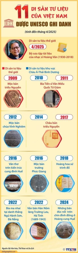 11 di sản tư liệu của Việt Nam được UNESCO ghi danh (tính đến tháng 4/2025)