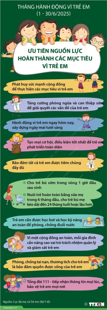 Tháng hành động vì trẻ em: Ưu tiên nguồn lực hoàn thành các mục tiêu vì trẻ em