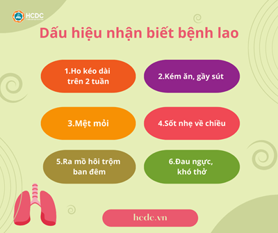Dấu hiệu nhận biết bệnh Lao